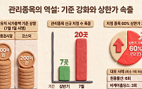 ‘시총 미달’로 상장폐지 관리종목 17배 급증⋯‘억지 부양 vs 고의 상폐’ 딜레마