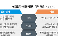 메모리값 폭등에 달라진 셈법…갤럭시는 원가 절감·아이폰은 서비스 확대