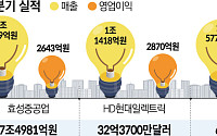 K전력기기 슈퍼사이클에…‘사람 전쟁’ 불붙었다