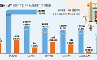 '고원가 터널' 끝 보인다…대형 건설사, 수익성 대폭 개선