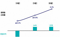 롯데하이마트, 2분기 매출 5911억원 0.5%↓...월별 매출 개선세
