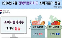 전북 물가 4개월째 3%대…기름값·쌀값에 장바구니 부담 커졌다