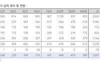 다올證 “삼성증권, 거래대금 둔화에도 방어력 확인⋯목표가 17만원”