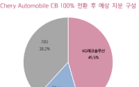 키움 "KG모빌리티, 체리차와 전략적 파트너십…본업 개선 선행돼야"