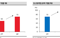 SK證, “포스코퓨처엠, 2분기 실적 부진 딛고⋯27년 LFP로 반등 전망”