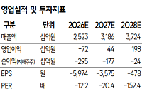 SK證 "SKC, 동박 출하 급증·수급 개선…목표가 10만4000원"