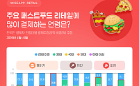30대는 햄버거·피자, 50대는 치킨…패스트푸드 소비 연령대 갈렸다