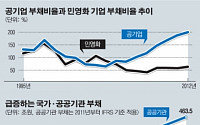 공염불에 그친 공공기관 선진화 방안