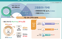 "은퇴보다 일터"…고령 취업자 첫 1000만명[은퇴없는 대한민국]