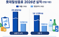 롯데칠성, 상반기 영업익 1036억원…수출 호조로 18.6%↑
