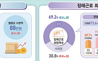 예비 노인은 ‘소득 단절’, 노인은 ‘용돈 연금’에 일터로 [은퇴없는 대한민국]