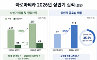 아로마티카, 상반기 매출 317억·영업익 36억…미국 성장에 호실적
