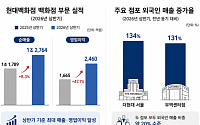 현대백화점, 2분기 역대 최대 매출…외국인 고객 늘자 영업익 59%↑