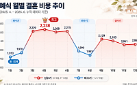 "결혼식은 겨울에, 촬영은 생략"…300만원 아낀 예비부부의 절약 공식