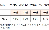 주금공, 8월 보금자리론 금리 동결…최저 연 3.9%