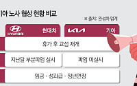 현대차·기아 노조, 휴가 후 교섭 재개…하반기 생산 ‘분수령’