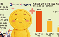 미소금융 신상품 석 달⋯생계자금 목표 달성률 9% 그쳐 [미소금융 첫 성적표]