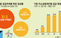 기업미소재단 공급 실적 제각각⋯달성률 최대 17배 차이 [미소금융 첫 성적표]