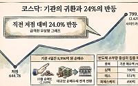 코스닥 4일 연속 강세, 주역은 기관⋯“업종보다 지수로 비중 확대”