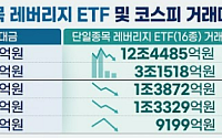 레버리지 규제 4거래일 만에…단일종목 ETF 거래대금 '13분의 1' 급감