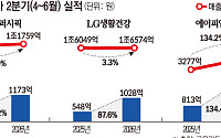 북미서 답 찾은 K뷰티…아모레·LG생건·에이피알 삼총사 ‘글로벌 성장’ 뚜렷