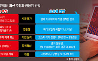 외신 ‘카지노·투자 부적합’ 韓 증시 맹공…한밤중 진화 나선 정부
