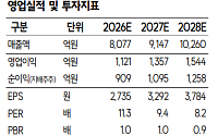 SK證 "SNT다이내믹스, 견조한 실적·높아지는 배당 매력"