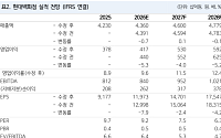 NH투자證 "현대백화점, 지누스 우려 과도…밸류에이션 매력 주목"