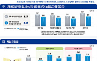 민간형 노인일자리 참여자, ‘배움 의지’도 높았다