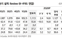 “롯데칠성, 원부자재 부담에도 하반기 회복 기대…목표가↓”