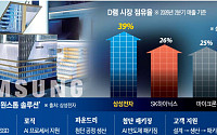 D램·낸드 모두 세계 1위…삼성, AI 메모리 '풀라인업'으로 승부