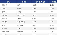 [넥스블록][코인시황] 파이코인 10.07% 상승, 오디에라 9.24% 하락
