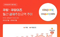 “쿠팡 7월 결제추정액 6조1000억원, 역대 최대”