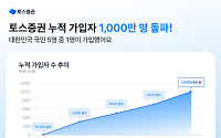 토스증권, 출시 5년 만에 가입자 1000만 명 돌파⋯40대 이상 ‘껑충’
