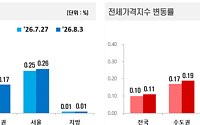 강남·서초 아파트값 오름폭 보합 근접⋯서울 외곽·경기 남부 중심 매수세