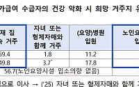 장기요양 재가급여 수급자 10명 중 7명 “건강 악화해도 집에서”