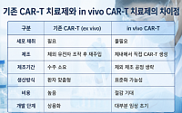 J&J도 참전…빅파마, 차세대 ‘in vivo CAR-T’ 선점 경쟁 본격화