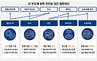 미래에셋운용 "반도체 투자, 메모리 넘어 밸류체인 전반으로 넓혀야"