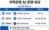 도입 다음은 성과 검증…내부전문인력 육성도 과제 [국책은행 AI 전환]