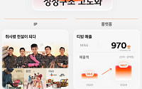 CJ온스타일, 2분기 영업익 21% 증가...“숏폼 라이브커머스로 외형·수익성 쌍끌이”