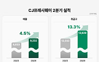 CJ프레시웨이, 2분기 매출 9232억 달성…식봄·급식사업 성장