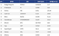 [넥스블록][인기 검색 코인 톱15] Heima 176%·DODO 56% 급등…대형주 속 고변동 알트 부각