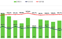 서울 아파트 경매 4개월째 감정가 웃돌아⋯정비사업 기대 단지 '후끈'