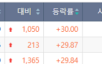 [급등락주 짚어보기] M&A 소식에 상상인증권ㆍ유니켐 ‘상한가’⋯유증 제동 걸린 SK디앤디↑