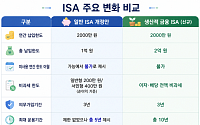 “ISA ‘남은 한도’ 사라질 수 있다” 기존 가입자 주목!