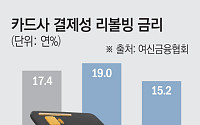 리볼빙 평균금리 17.4%⋯‘가입 혜택’ 뒤 고금리 부담 주의