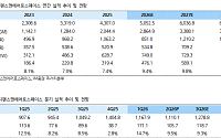 iM "LIG D&A, 천궁-II 매출 하반기 회복 전망…방산 톱픽 유지"