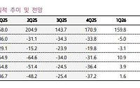 키움證 “롯데에너지머티리얼즈, 바닥 통과 구간⋯2027년 본격 성장”