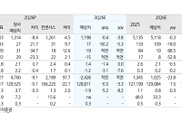 유진證 “CJ ENM, 티빙 첫 흑자에도 3분기 수익성 둔화…목표가 4만8000원”