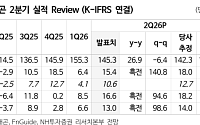 NH투자증권 "스튜디오드래곤, 업황 부진에도 2분기 호실적…수익성 회복"